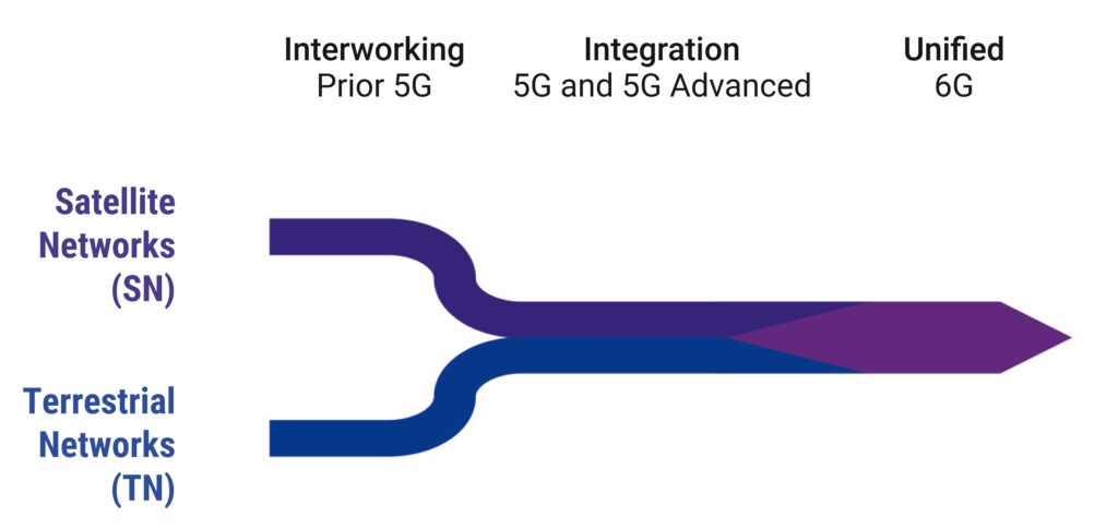 From 5G to 6G Non-Terrestrial Networks
